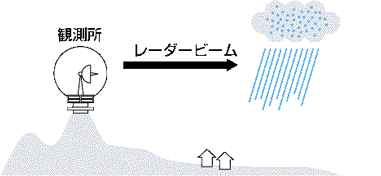 レーダー雨量計の模式アニメ